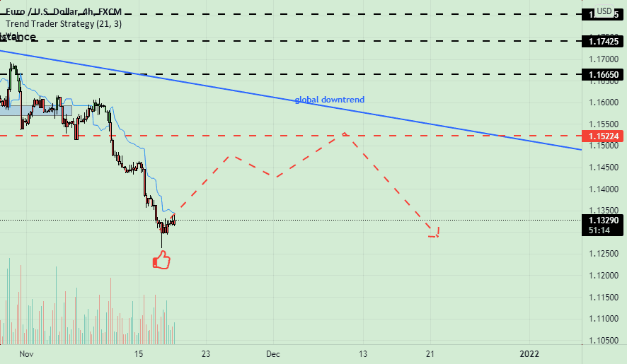 EUR turn from here? for FX:EURUSD by SerjMarkeleo