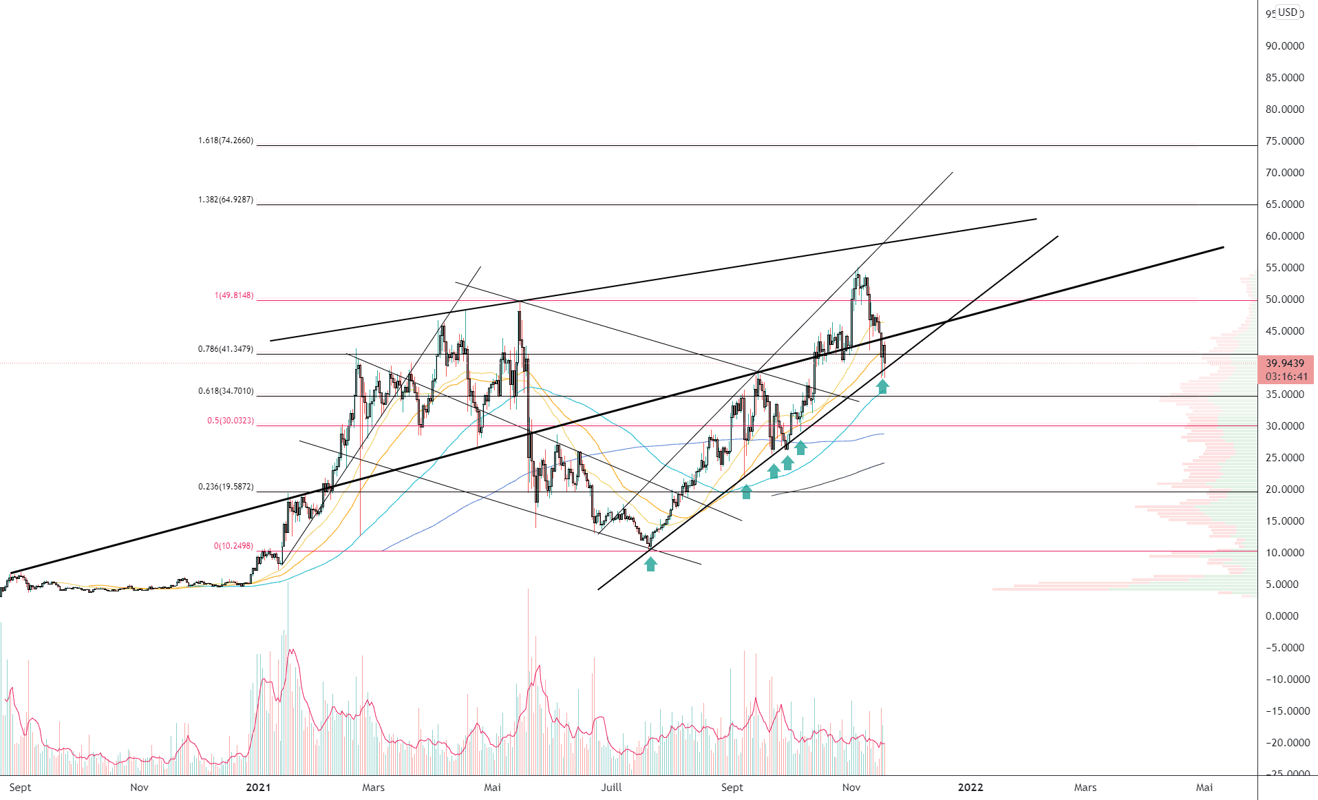 DOT/USD (Daily) pour KRAKEN:DOTUSD par Damo5444