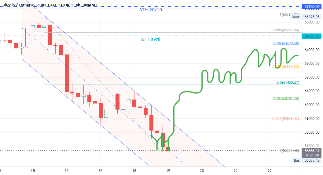BTC triple bottom et rebond à 5h ? pour BINANCE:BTCUSDTPERP par Pax24