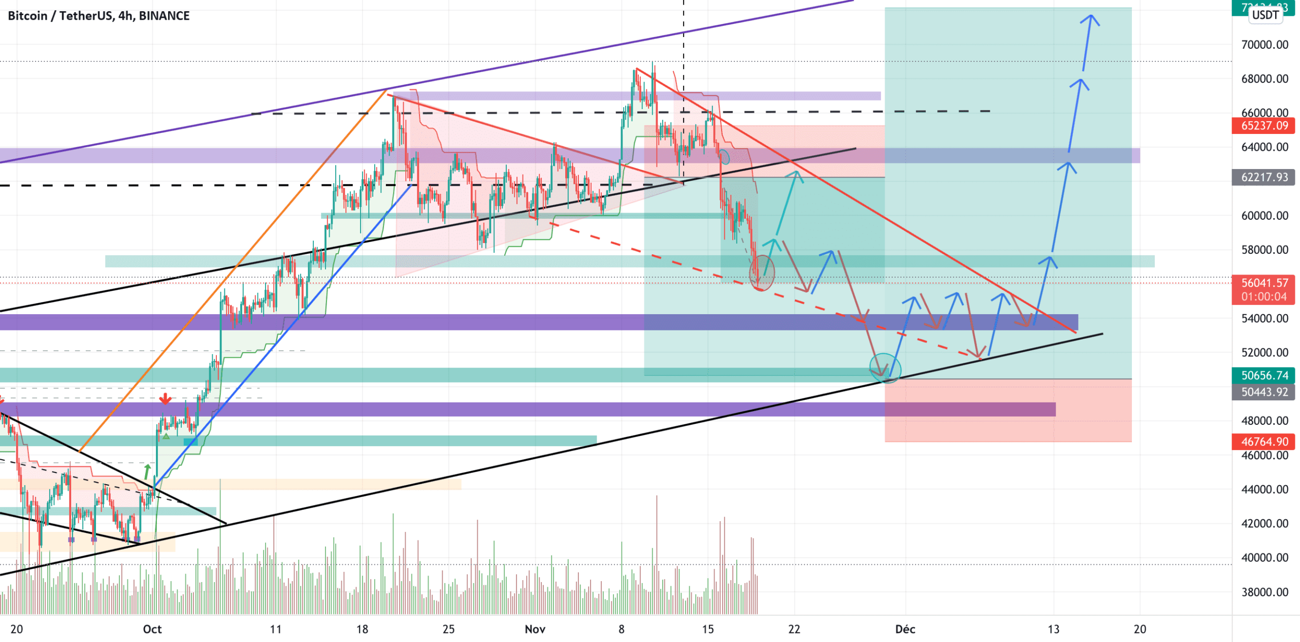BTC/USDT (Sell) court terme, je reste haussier moyen terme pour BINANCE:BTCUSDT par YohannTrad-Crypto