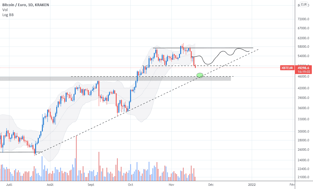 Bitcoin : consolidation court terme pour KRAKEN:XBTEUR par Manaril