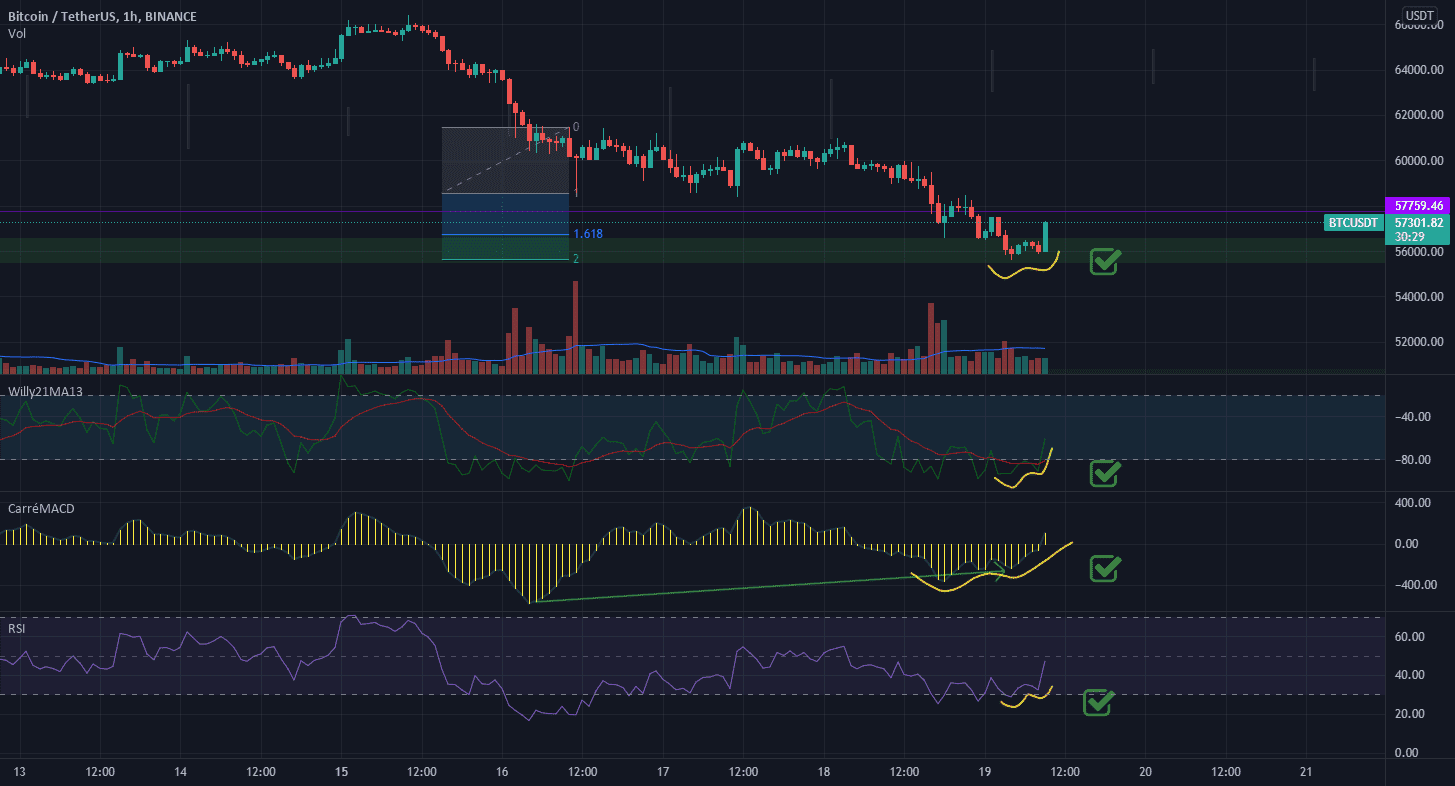 BTC - divergence - rebond potentiel pour BINANCE:BTCUSDT par Elyanc