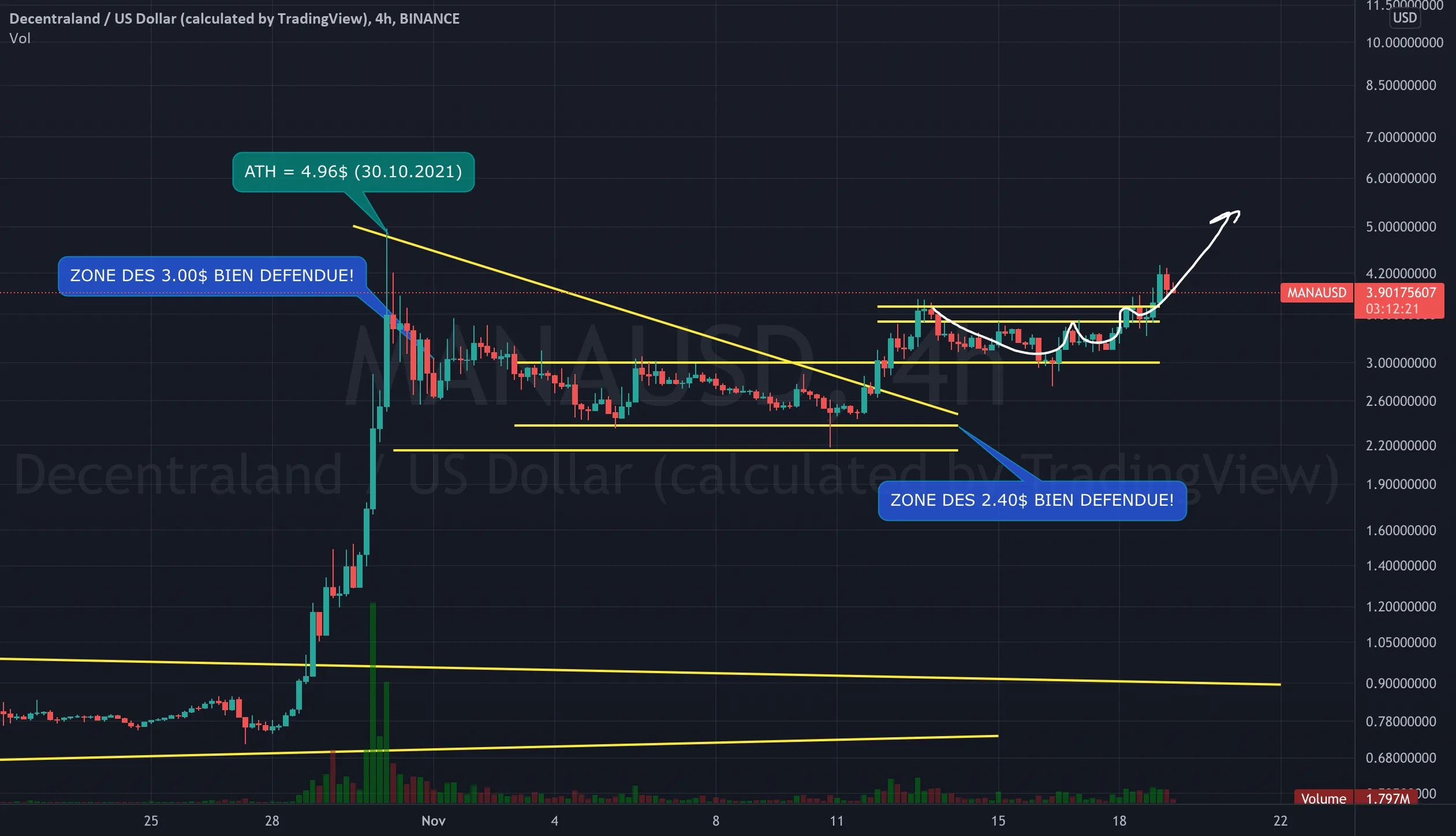 MANAUSDT: PULLBACK EN COURS,ON DIRAIT BIEN! ON CASSE L'ATH À 5$? pour BINANCE:MANAUSD par Flying_to_Jupiter