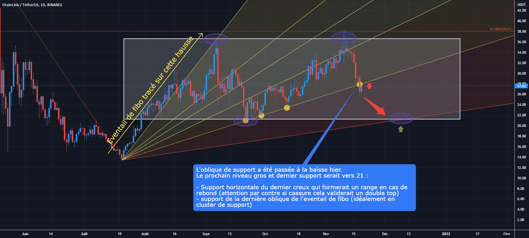 LINK/USDT D1 : Quels prochains supports ? pour BINANCE:LINKUSDT par Antoine-Diabolo