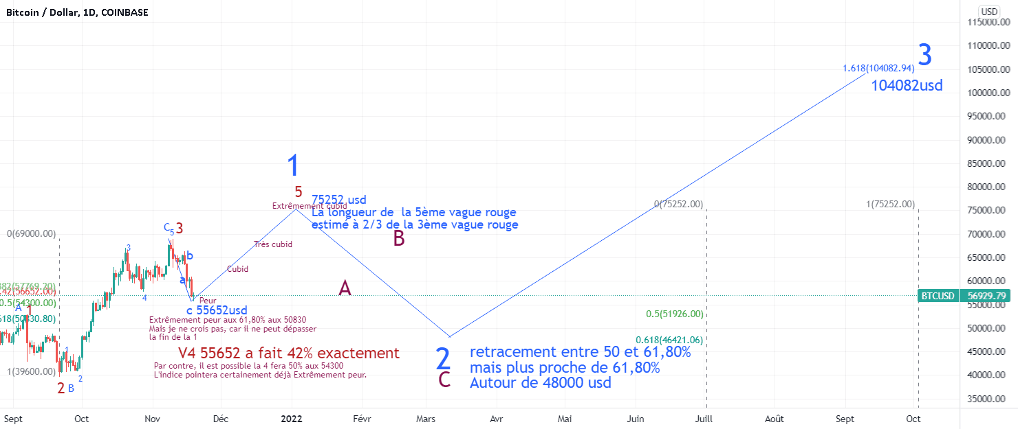 BTC approche la fin de correction pour COINBASE:BTCUSD par Suisaparis