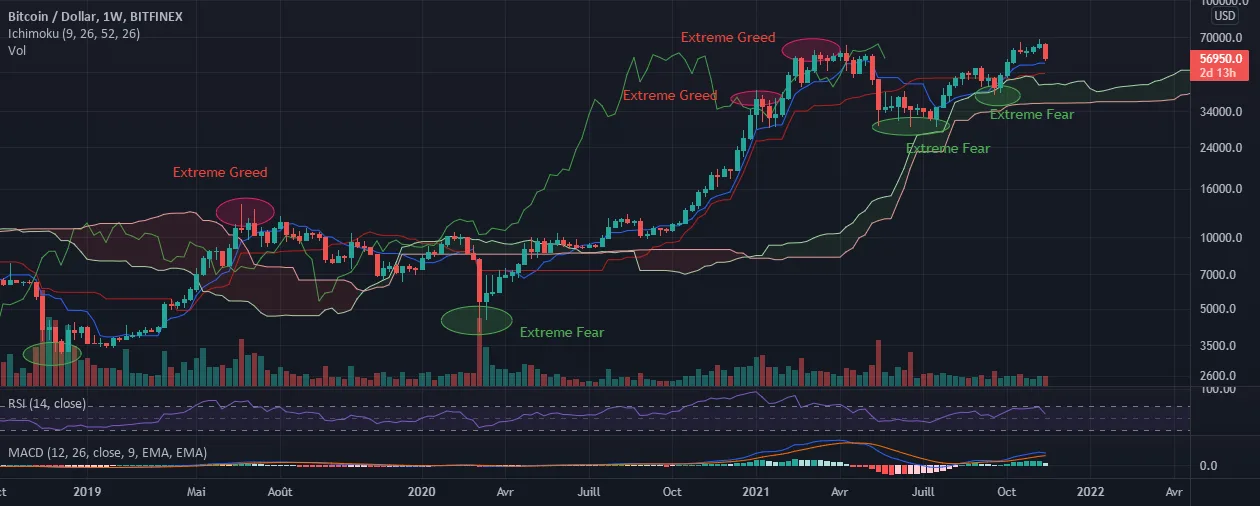 Fear & Greed Index pour savoir quand acheter et vendre Bitcoin pour BITFINEX:BTCUSD par Investir-Business