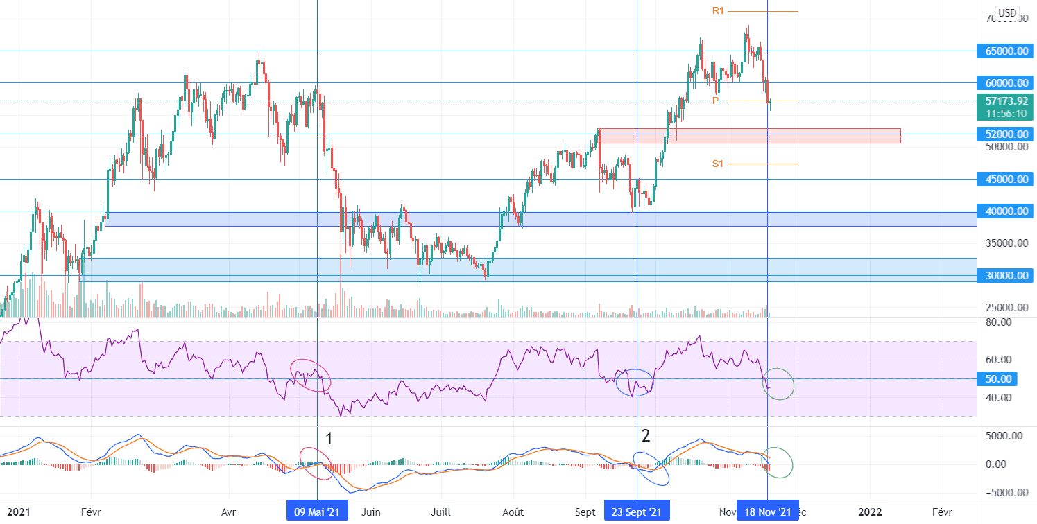 BTCUSD Analyse Moyen Terme - TMW pour BITSTAMP:BTCUSD par The_Markets_Wizard