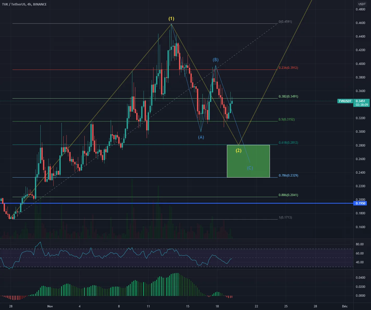 TVK pour BINANCE:TVKUSDT par gabipet