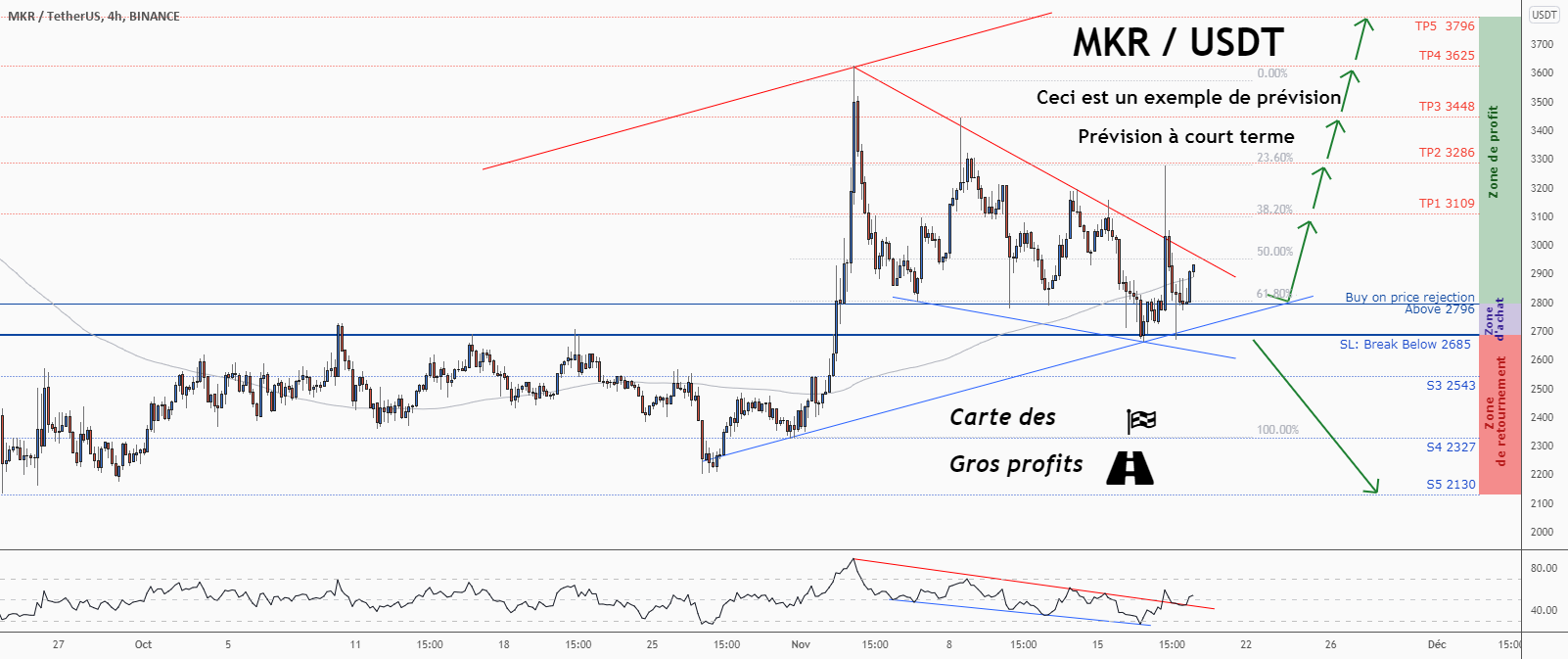 💡Ne manquez pas cette grande opportunité d’achat de MKRUSD pour BINANCE:MKRUSDT par ForecastCity_Francais