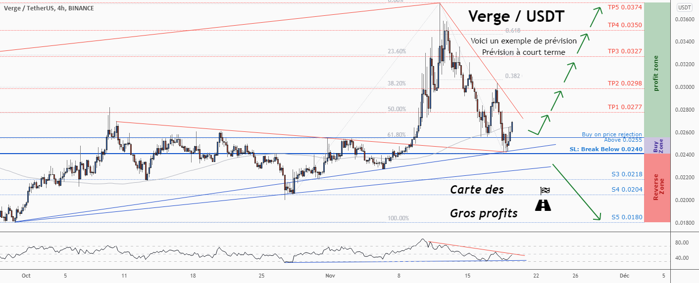 💡Ne manquez pas cette grande opportunité d’achat de XVGUSD pour BINANCE:XVGUSDT par ForecastCity_Francais