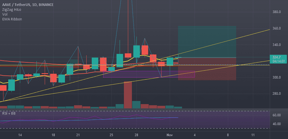 AAVE D1, hop hop et go long ! pour BINANCE:AAVEUSDT par Hizaack