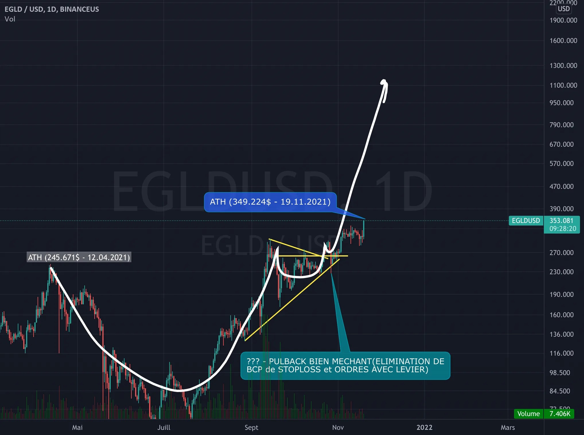 EGLUSDT: NOUVEL ATH EN COURS ! pour BINANCEUS:EGLDUSD par Flying_to_Jupiter