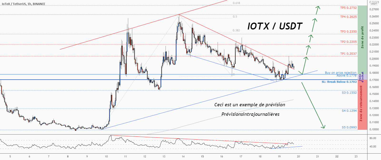 💡Ne manquez pas cette grande opportunité d’achat de IOTXUSD pour BINANCE:IOTXUSDT par ForecastCity_Francais