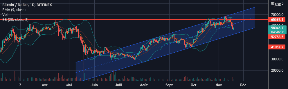 CANAL HAUSSIER BTC pour BITFINEX:BTCUSD par okaltrade