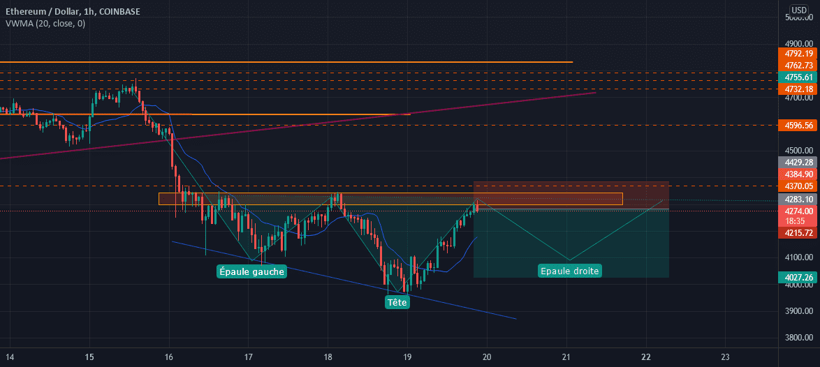 ETH/USD alanyse pour COINBASE:ETHUSD par GHILAS95