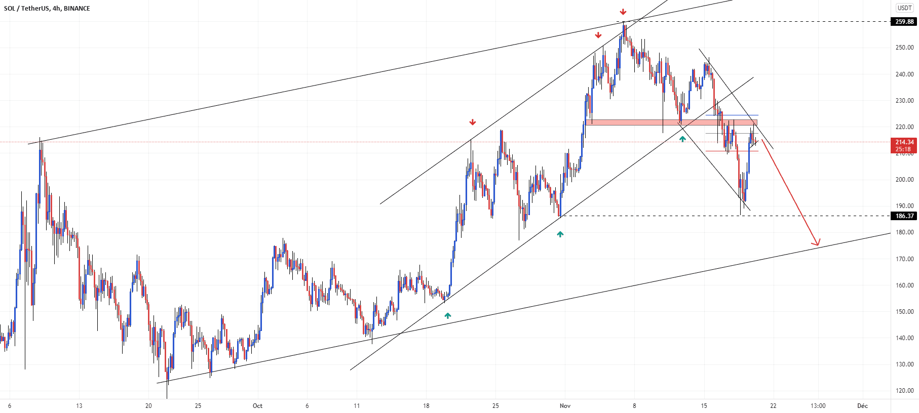 Analyse Crypto Tether pour BINANCE:SOLUSDT par yam69