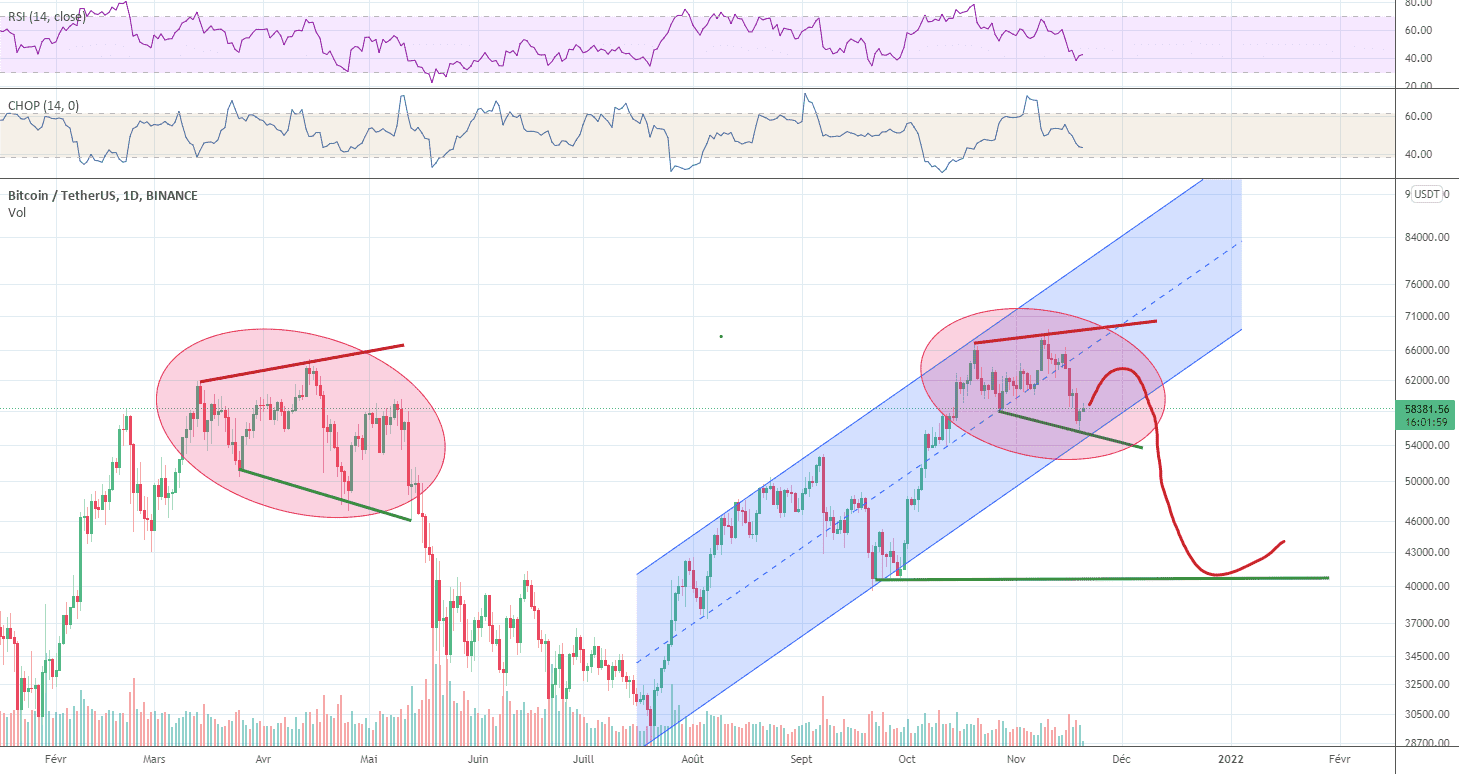 Ce que je crains, c'est ça... pour BINANCE:BTCUSDT par bcdg21