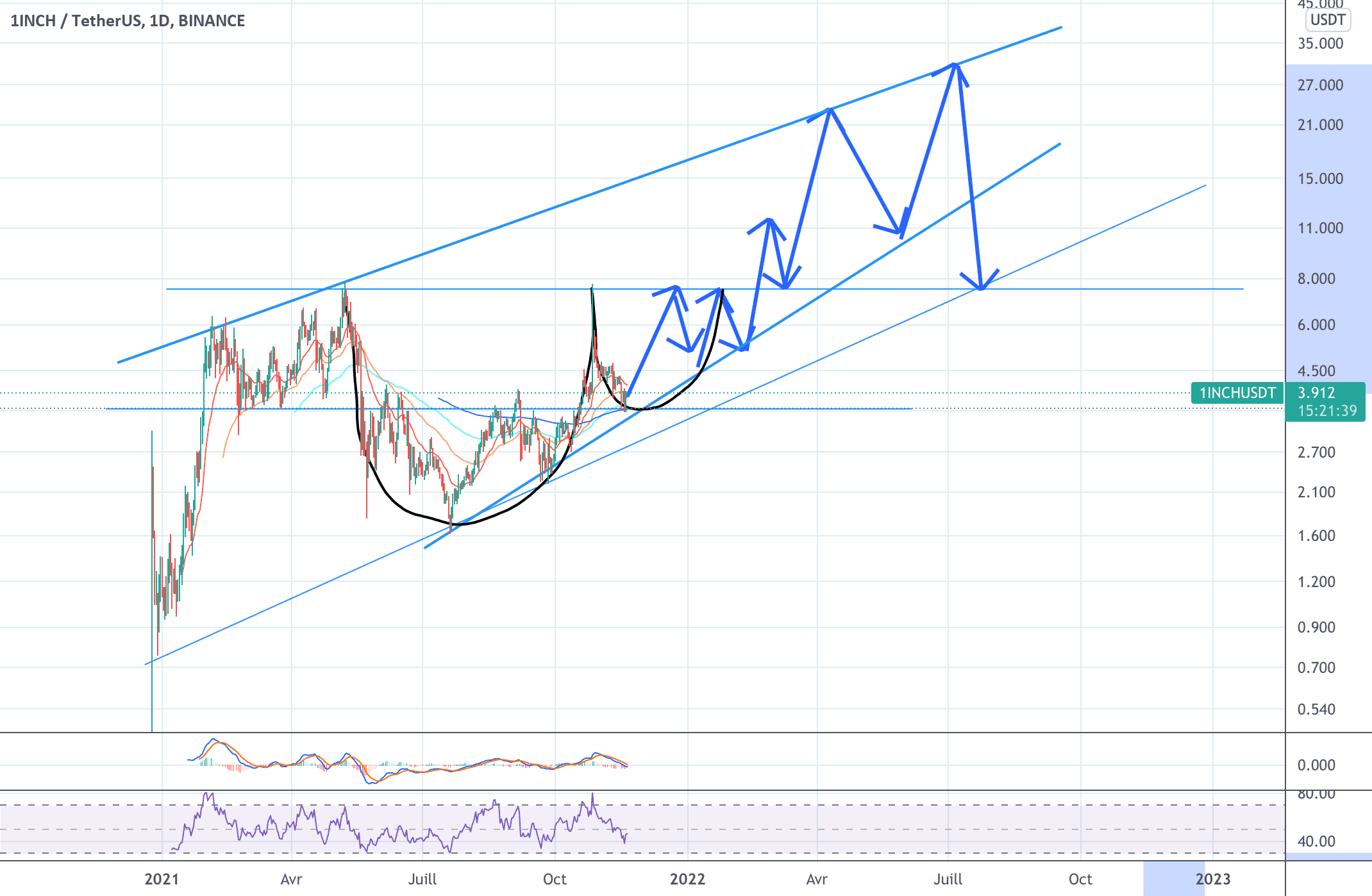 Long 1INCHUSDT pour BINANCE:1INCHUSDT par frasineanumihai49