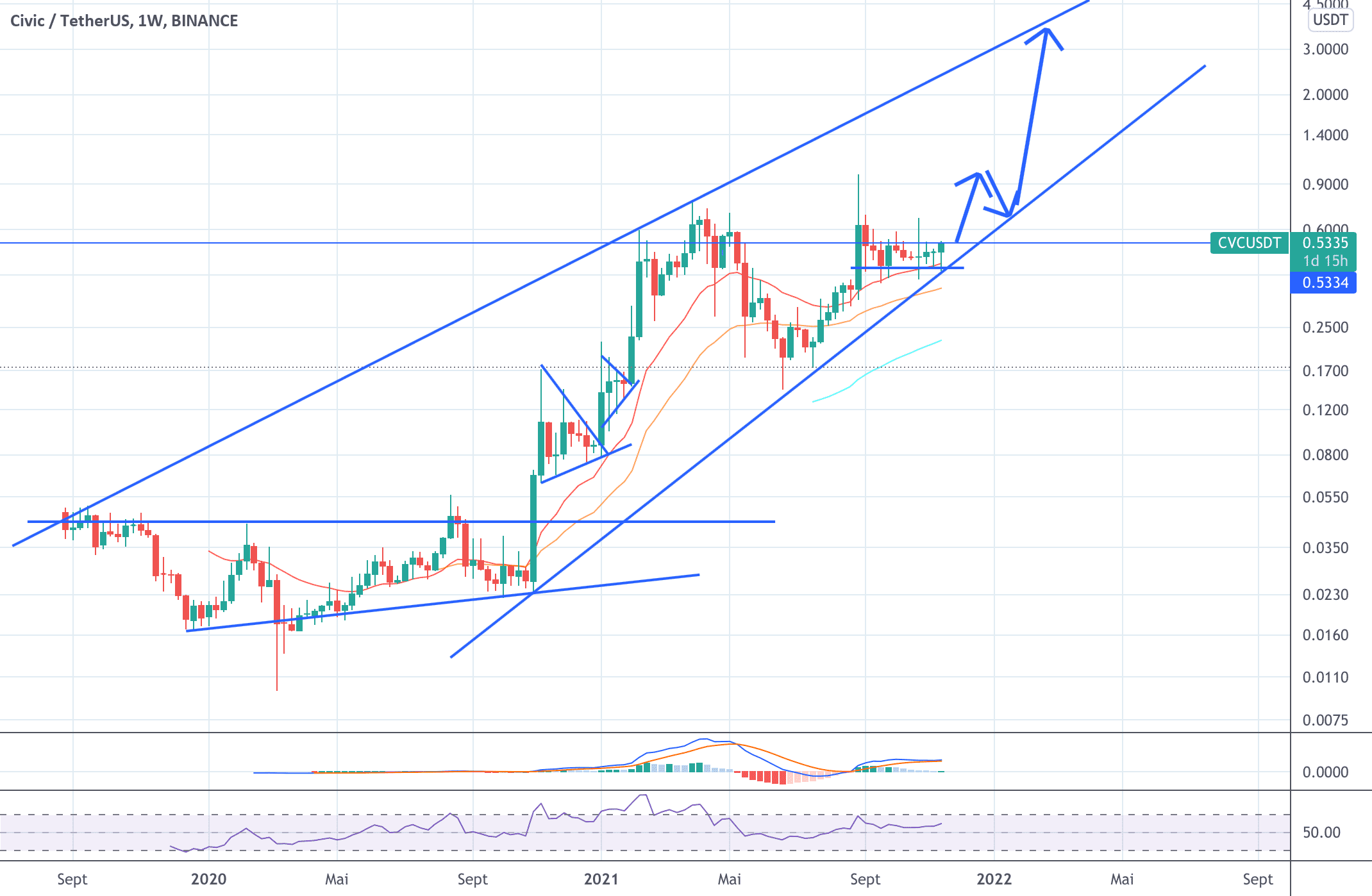 CVCUSDT long pour BINANCE:CVCUSDT par frasineanumihai49