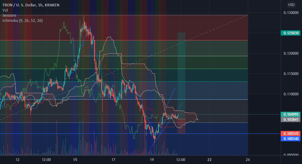 Long position on Tron pour KRAKEN:TRXUSD par toa_aito