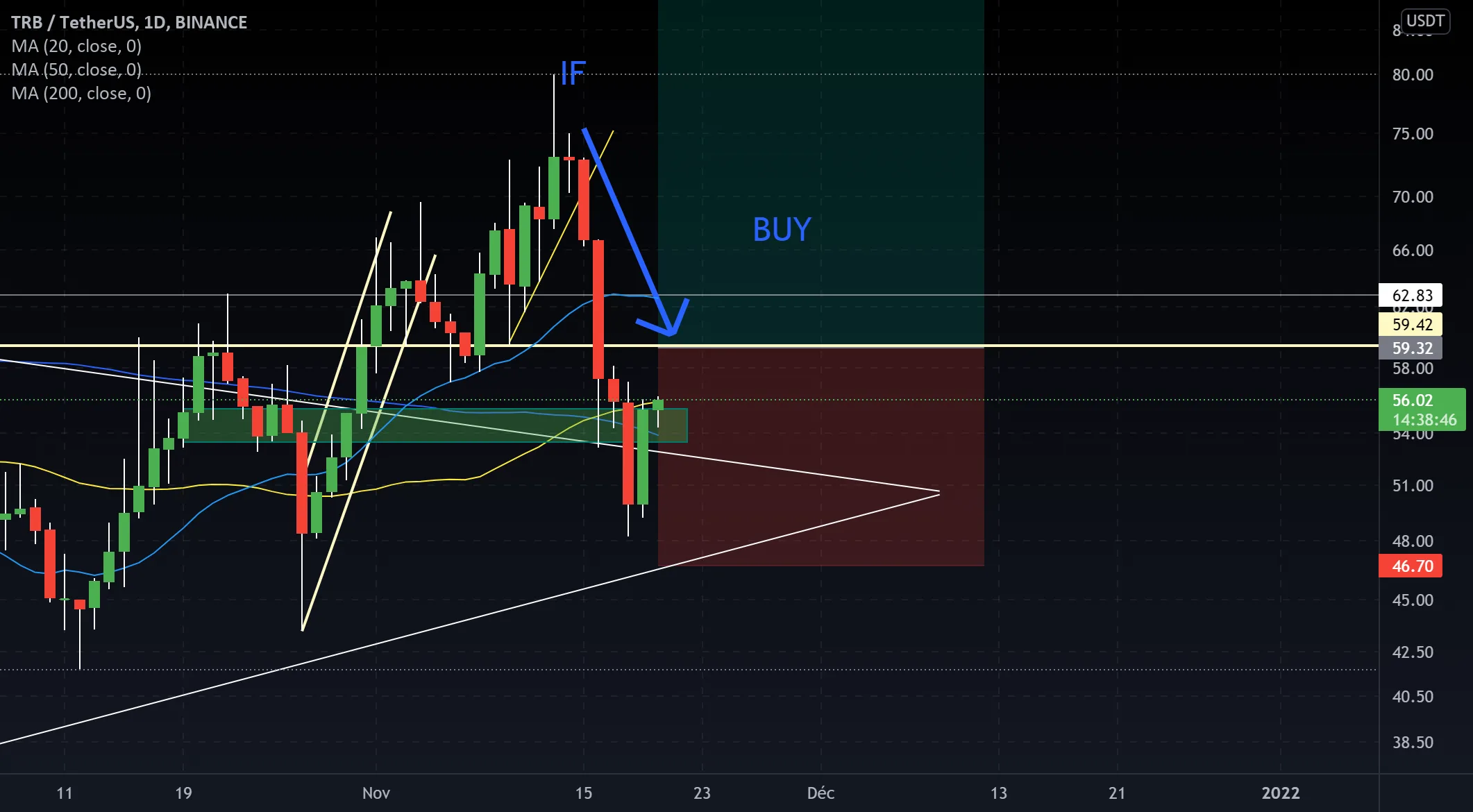 Suite de mon idée précédente pour BINANCE:TRBUSDT par Simon_Morel