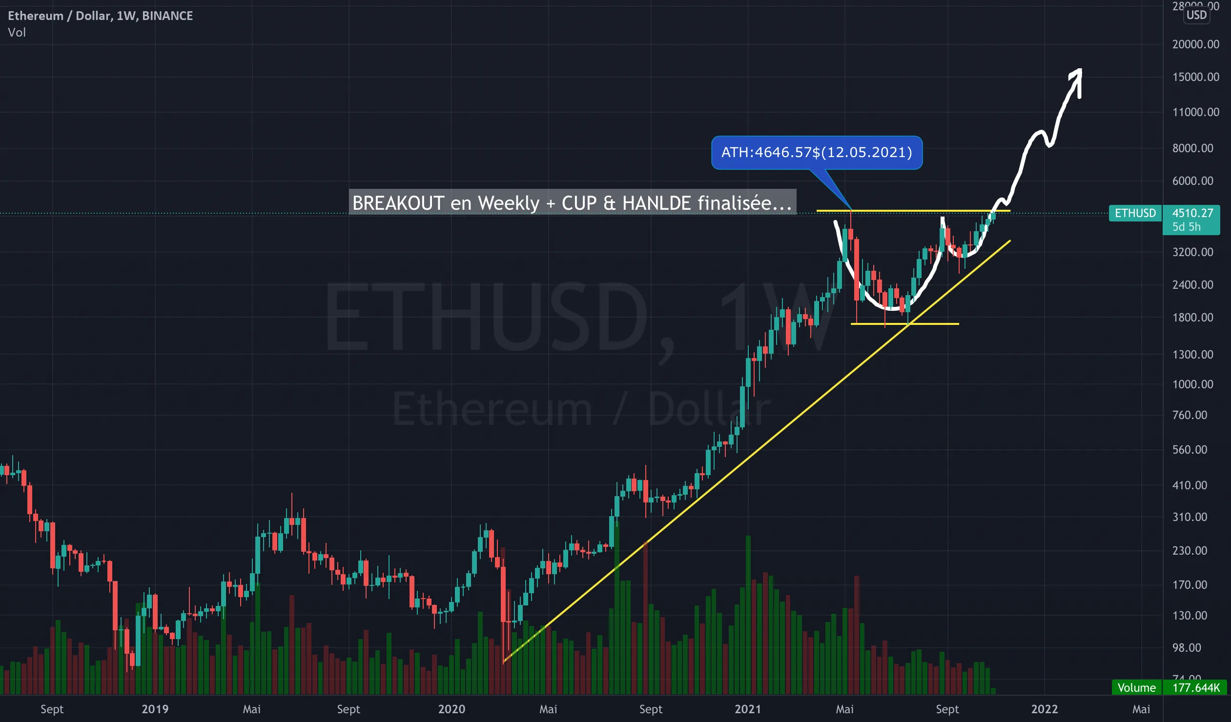 ETHUSD: BREAKOUT sous peu + CUP & HANDLE finalisée pour BINANCE:ETHUSD par Flying_to_Jupiter