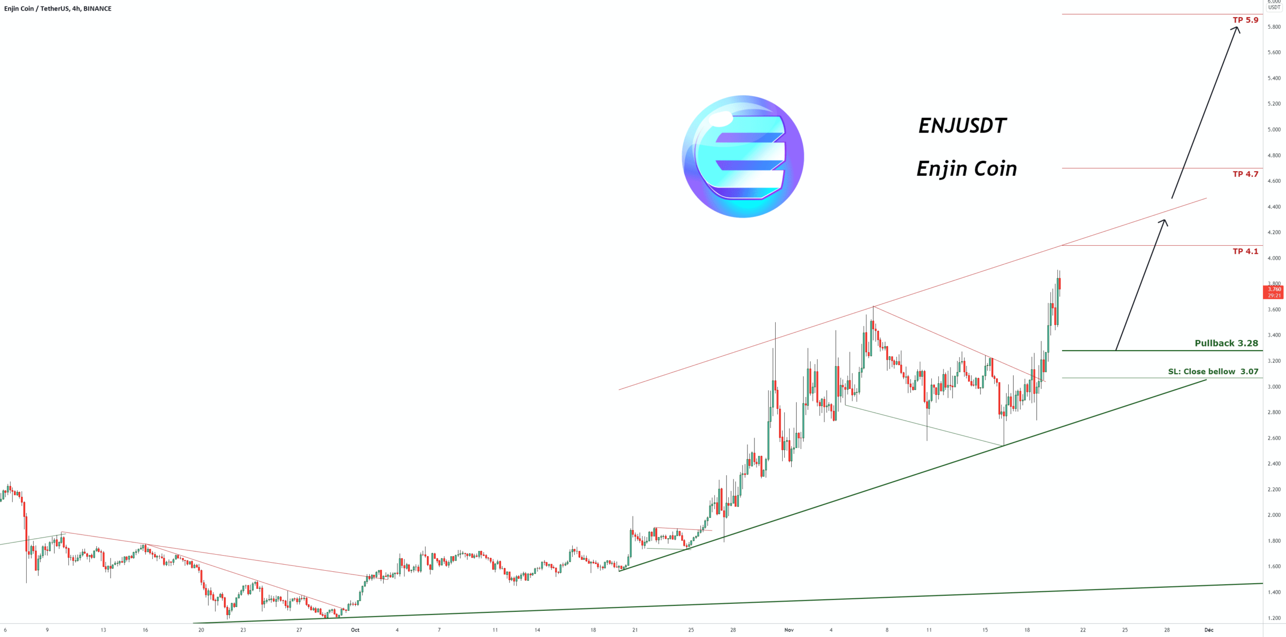 Signal de trading pour ENJUSDT Enjin Coin pour BINANCE:ENJUSDT par pullbacksignal