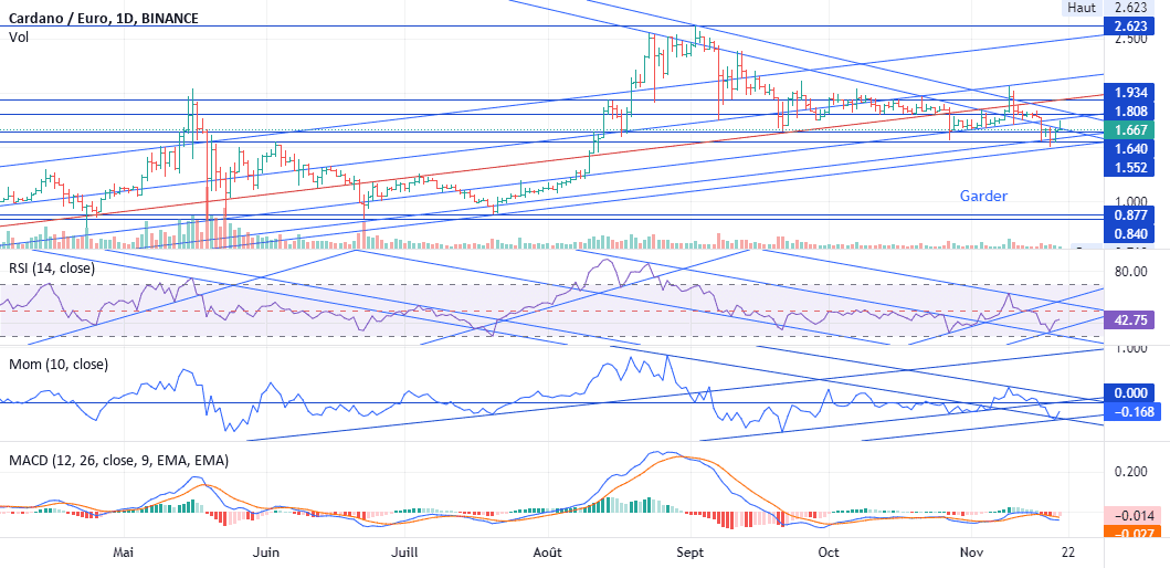 Cardano come back to 1.93€ in the coming weeks pour BINANCE:ADAEUR par Ohbut