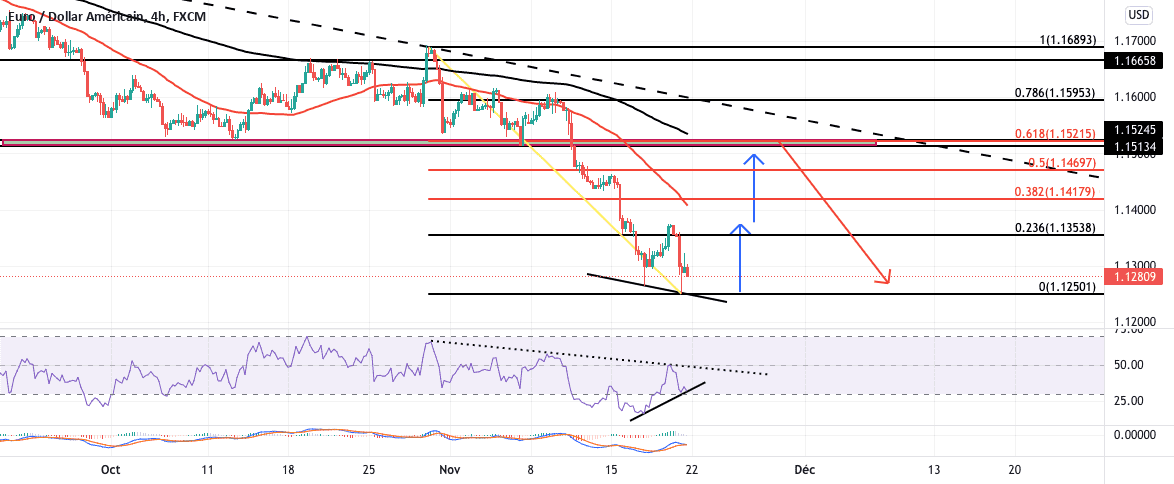 Divergence haussière H4 pour FX:EURUSD par Yannick1961