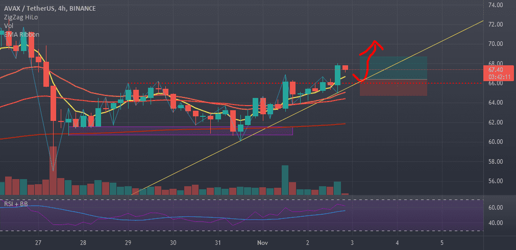 Opportuniste rapide sur AVAX H4 Long pour BINANCE:AVAXUSDT par Hizaack