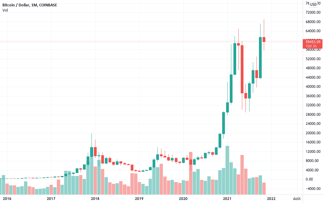 Double top BTC USD pour COINBASE:BTCUSD par lv422