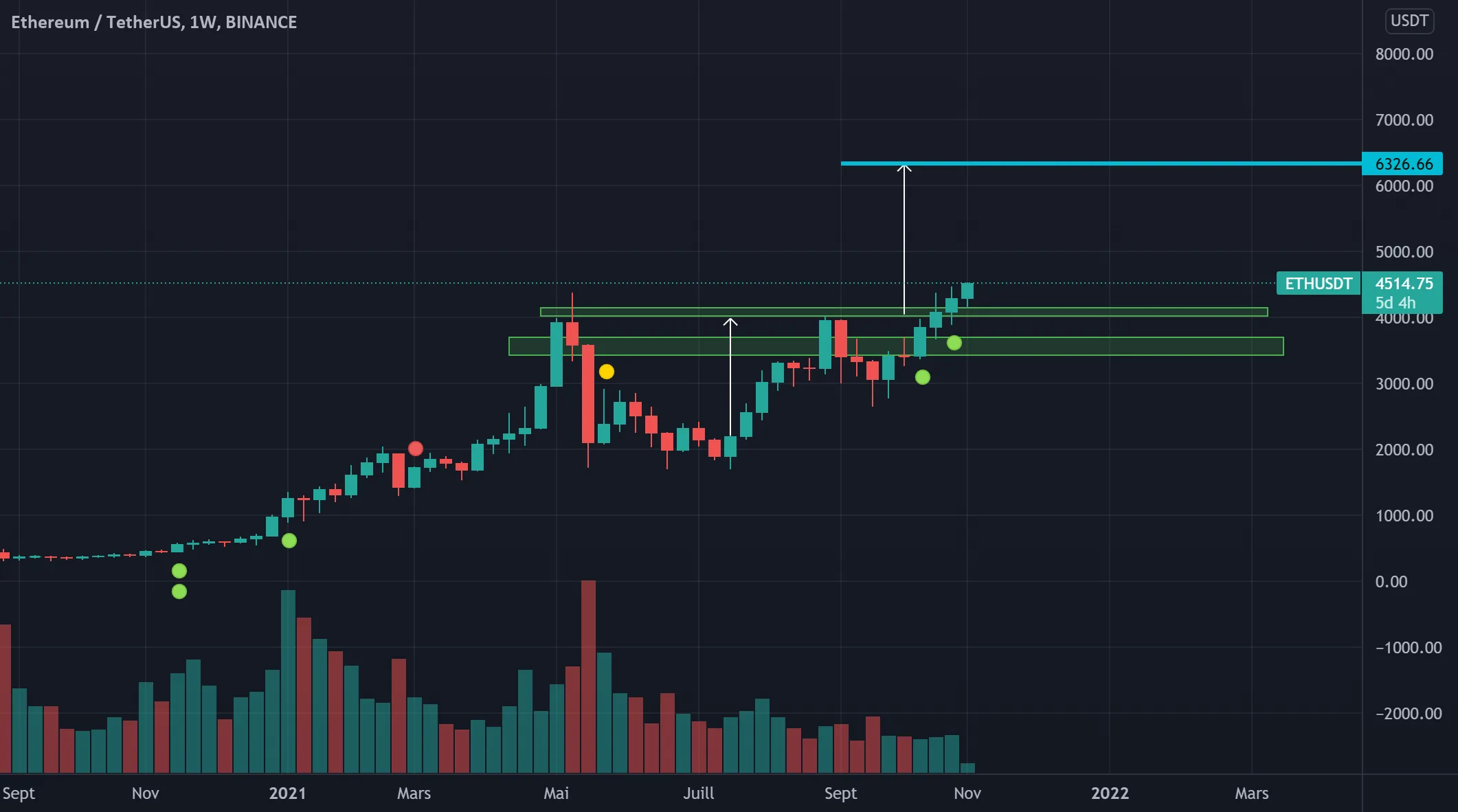 ETHUSDT pour BINANCE:ETHUSDT par DAVIDB49