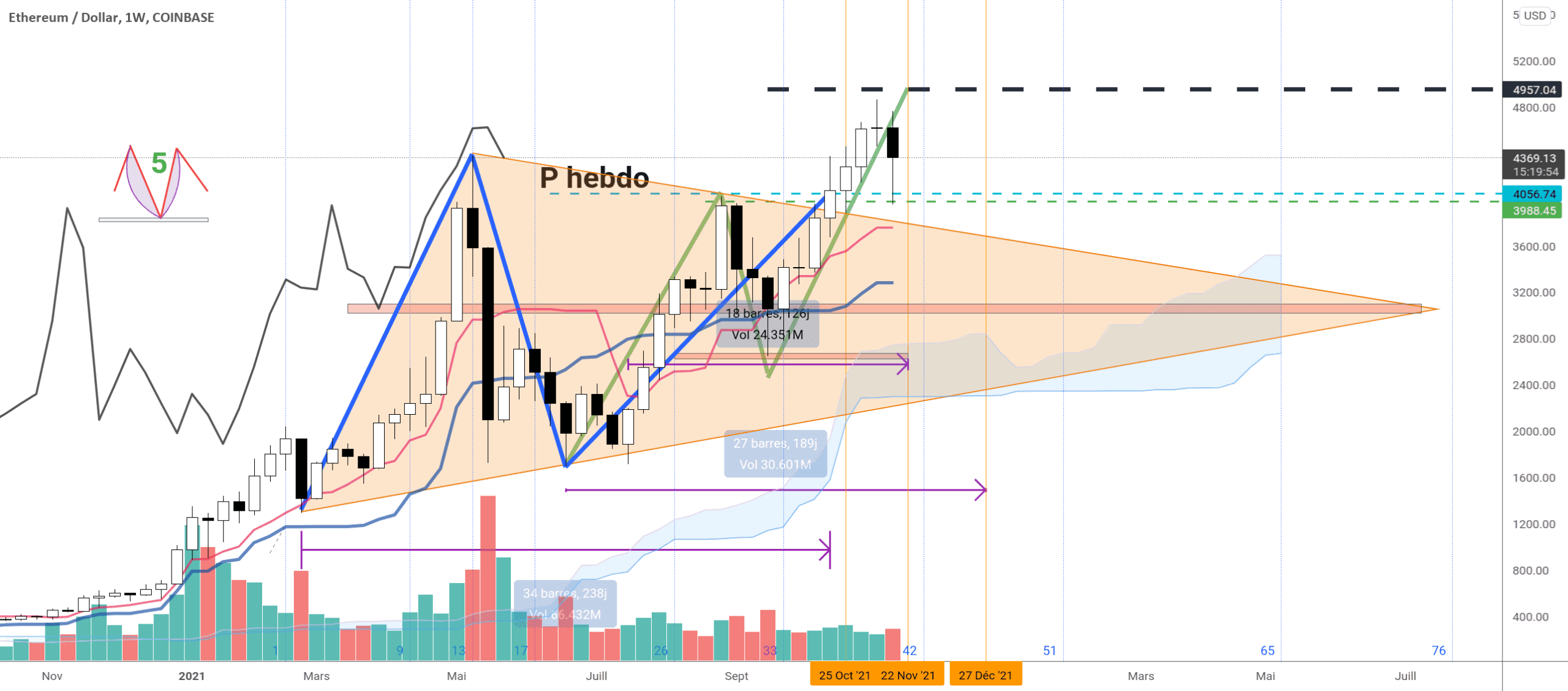 #ICHIMOKU #ETH #ETHUSD : Doit-on craindre une vertigineuse chute pour COINBASE:ETHUSD par IchimokuKhalid