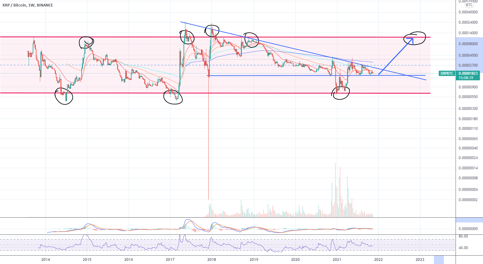 XRPBTC LONG pour BINANCE:XRPBTC par LamitosCryptoTrade