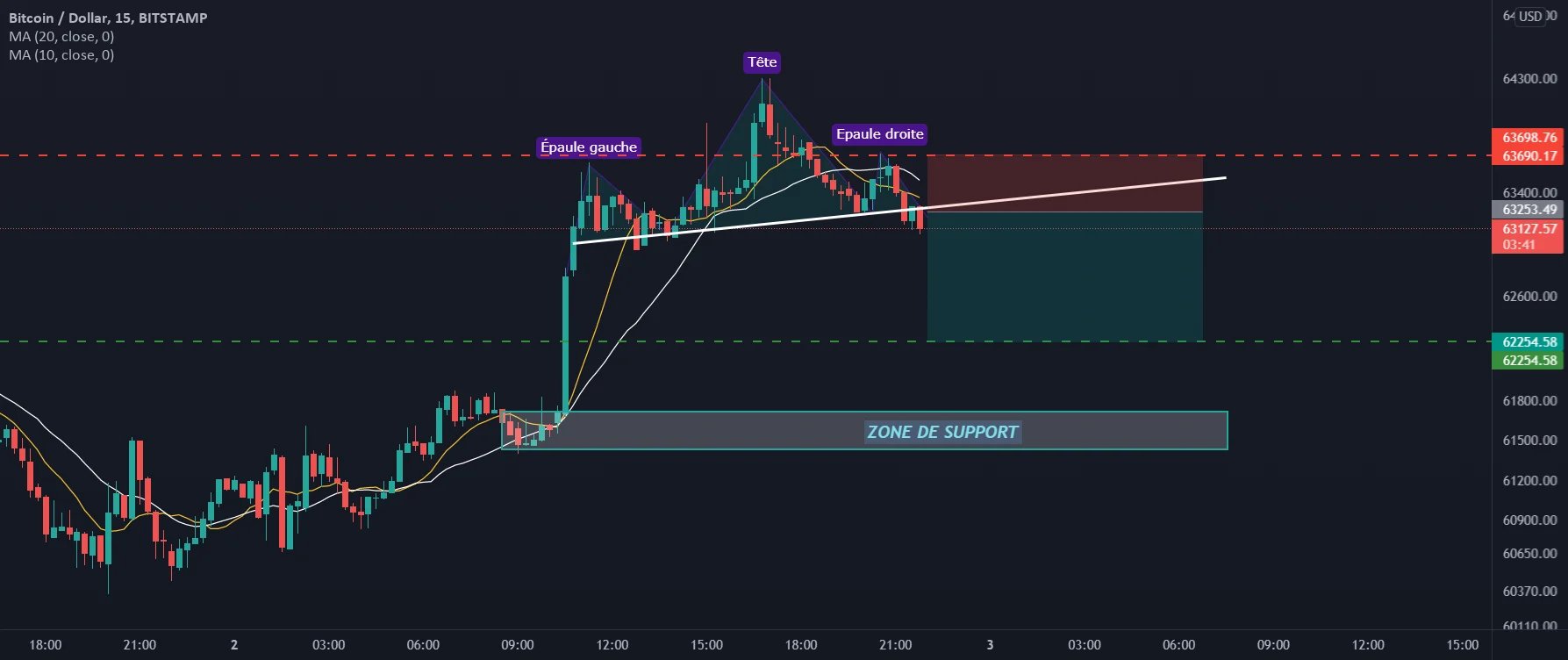 BTC/USD M15 pour BITSTAMP:BTCUSD par fx_delta