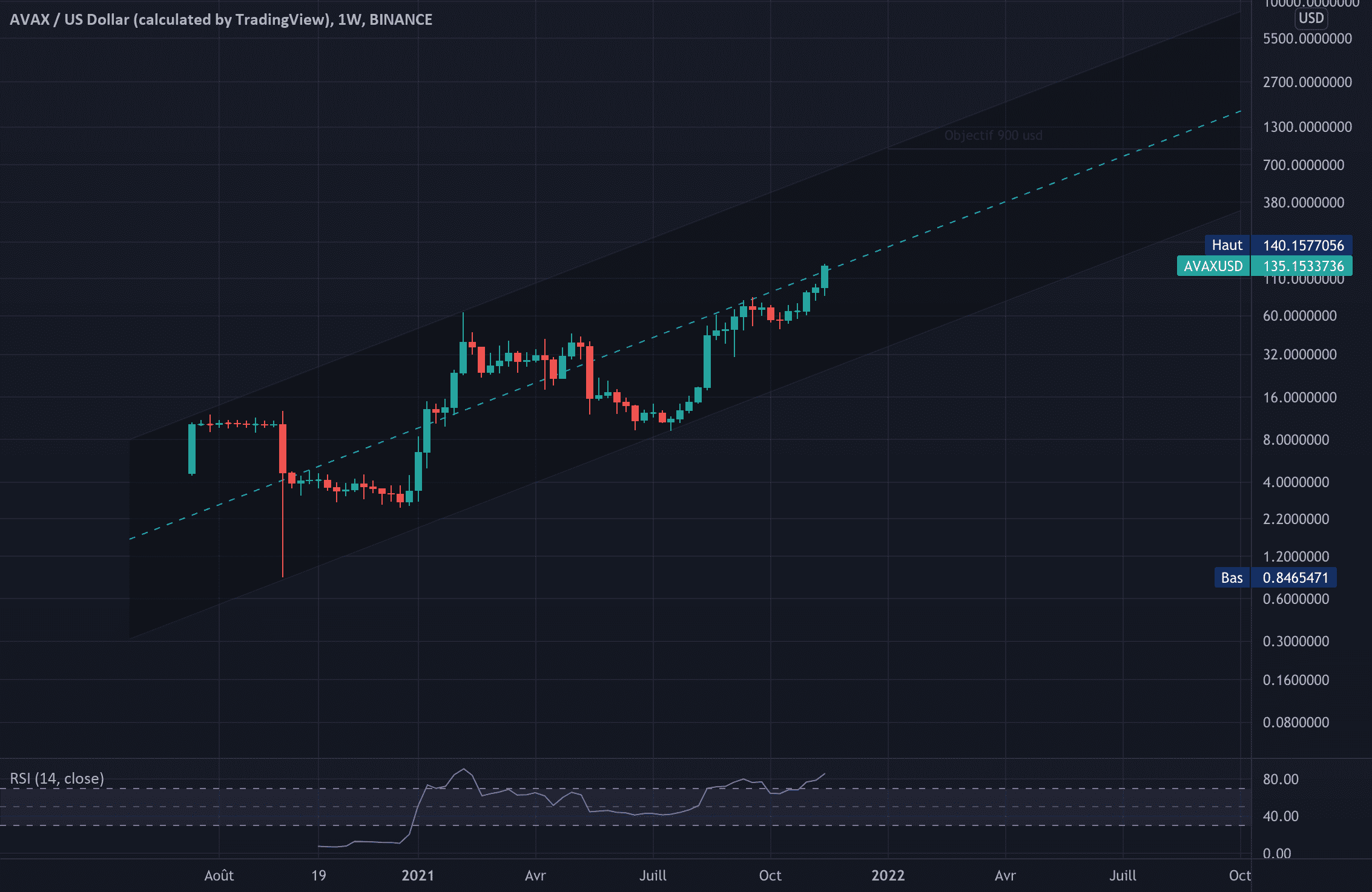 AVAX/USD pour BINANCE:AVAXUSD par MyPonch