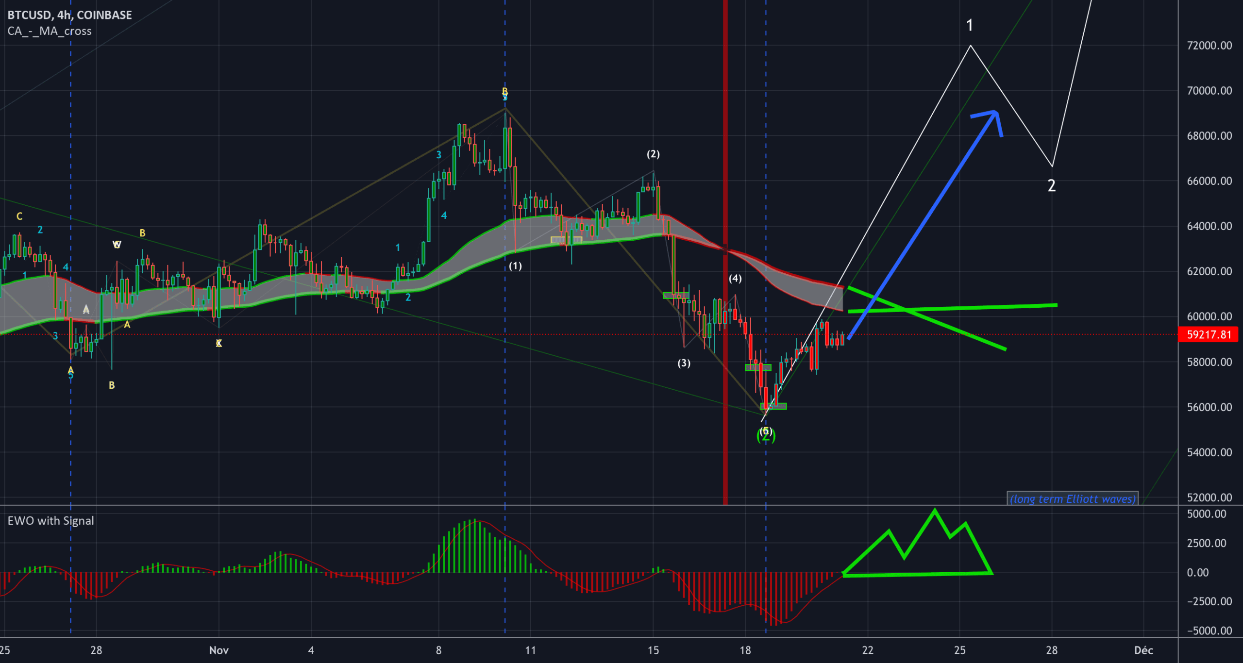 BULLISH PRICING VERSUS MOVING AVERAGE COMING ??? pour COINBASE:BTCUSD par luuudoo