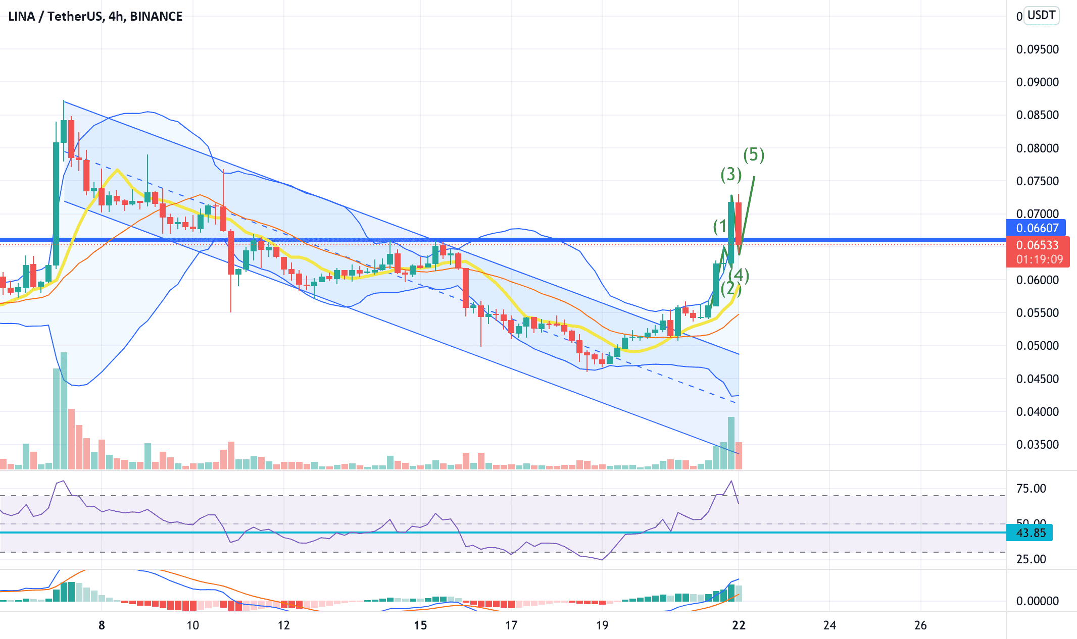 LINA IS GOING TO A NEW ATH pour BINANCE:LINAUSDT par Jullian6974