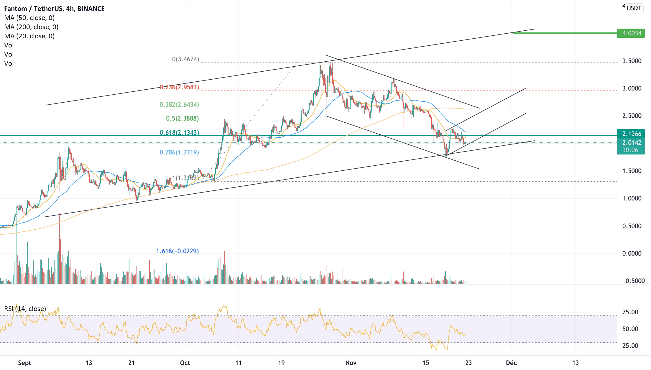 $ftm 4H @bitcoinagile @$FTM prediction $ftm target pour BINANCE:FTMUSDT par Bart_s93