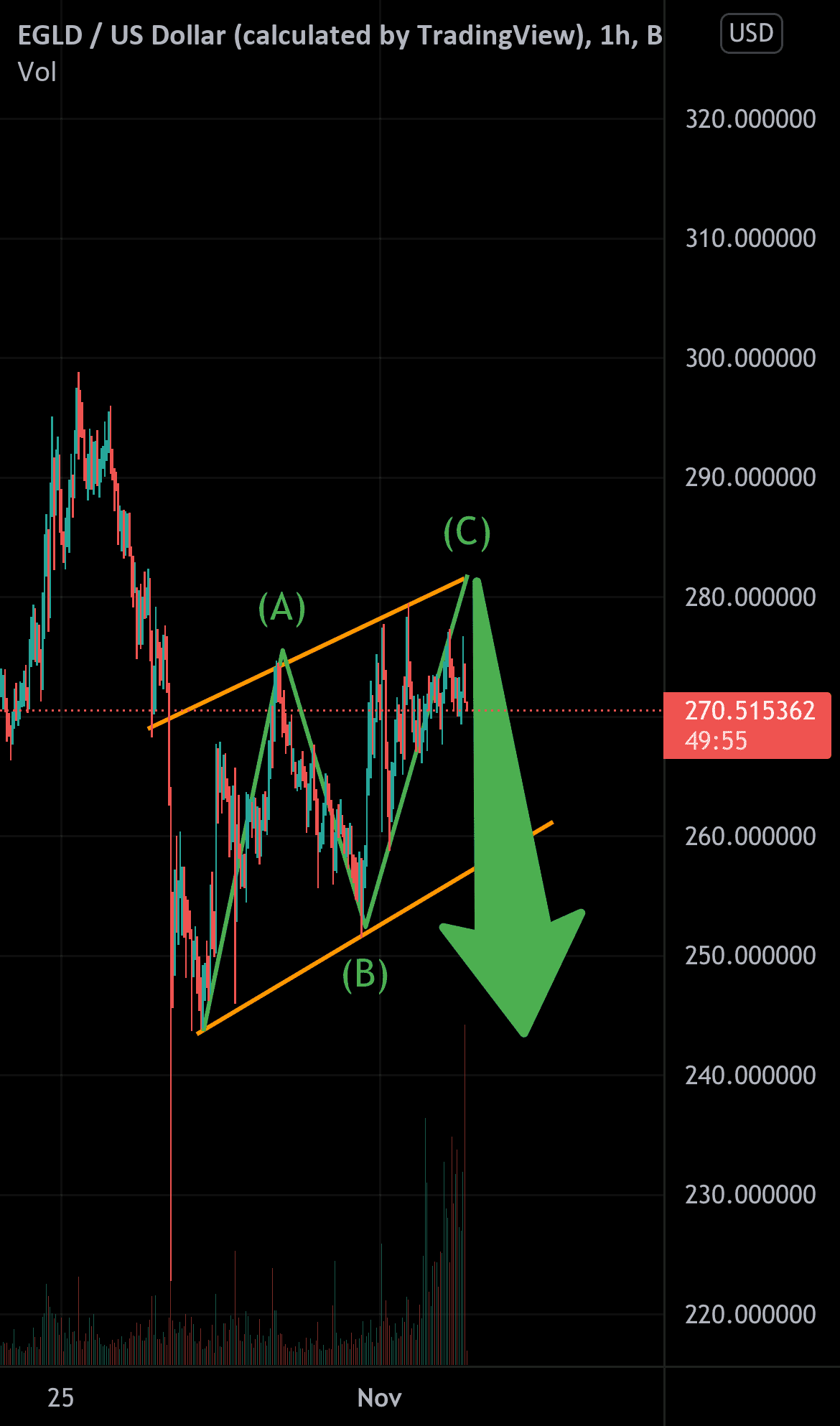 Prochain potentiel mouvement sur EGLD pour BINANCE:EGLDUSD par mattRmatt