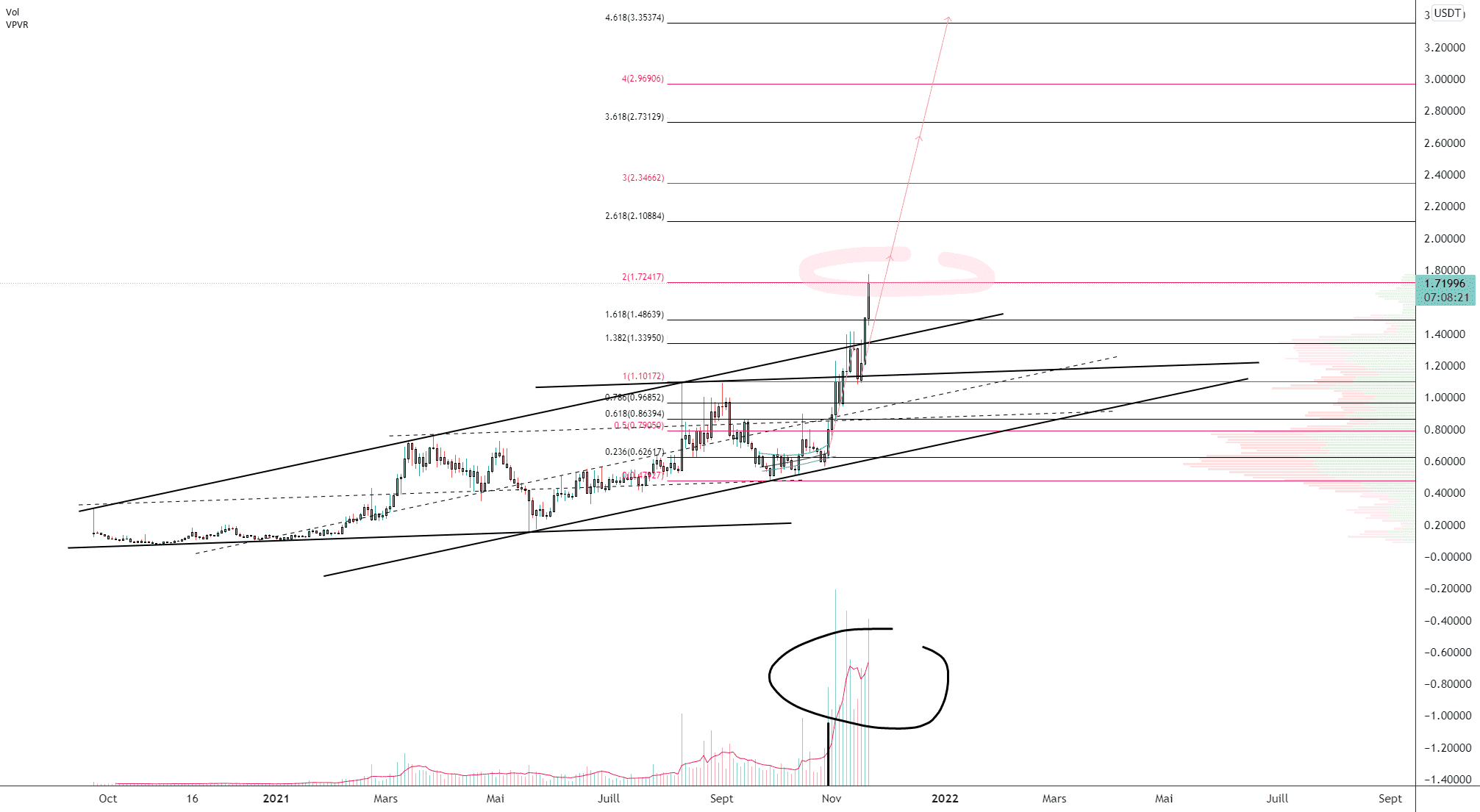 UOS/USD (2D) pour KUCOIN:UOSUSDT par Damo5444