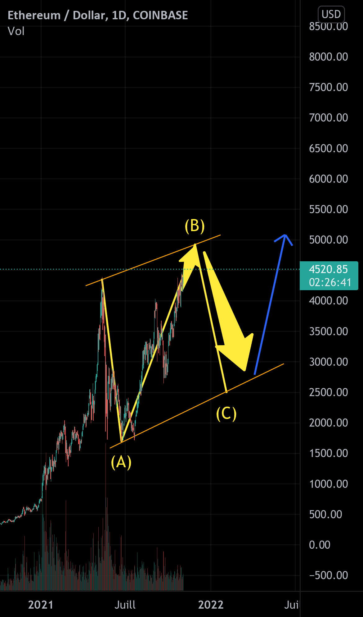 Prochain potentiel mouvement sur ETH pour COINBASE:ETHUSD par mattRmatt