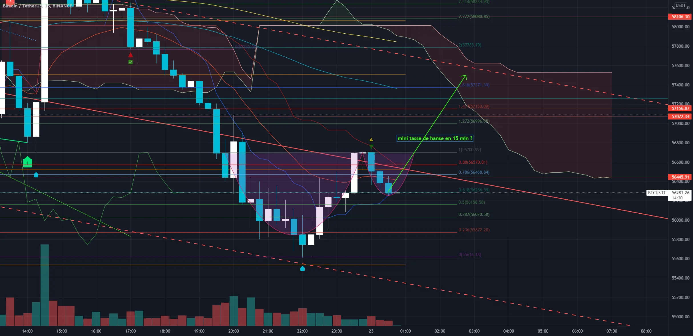 tasse de hanse btc / usdt pour BINANCE:BTCUSDT par GhostInTheShellTwenty