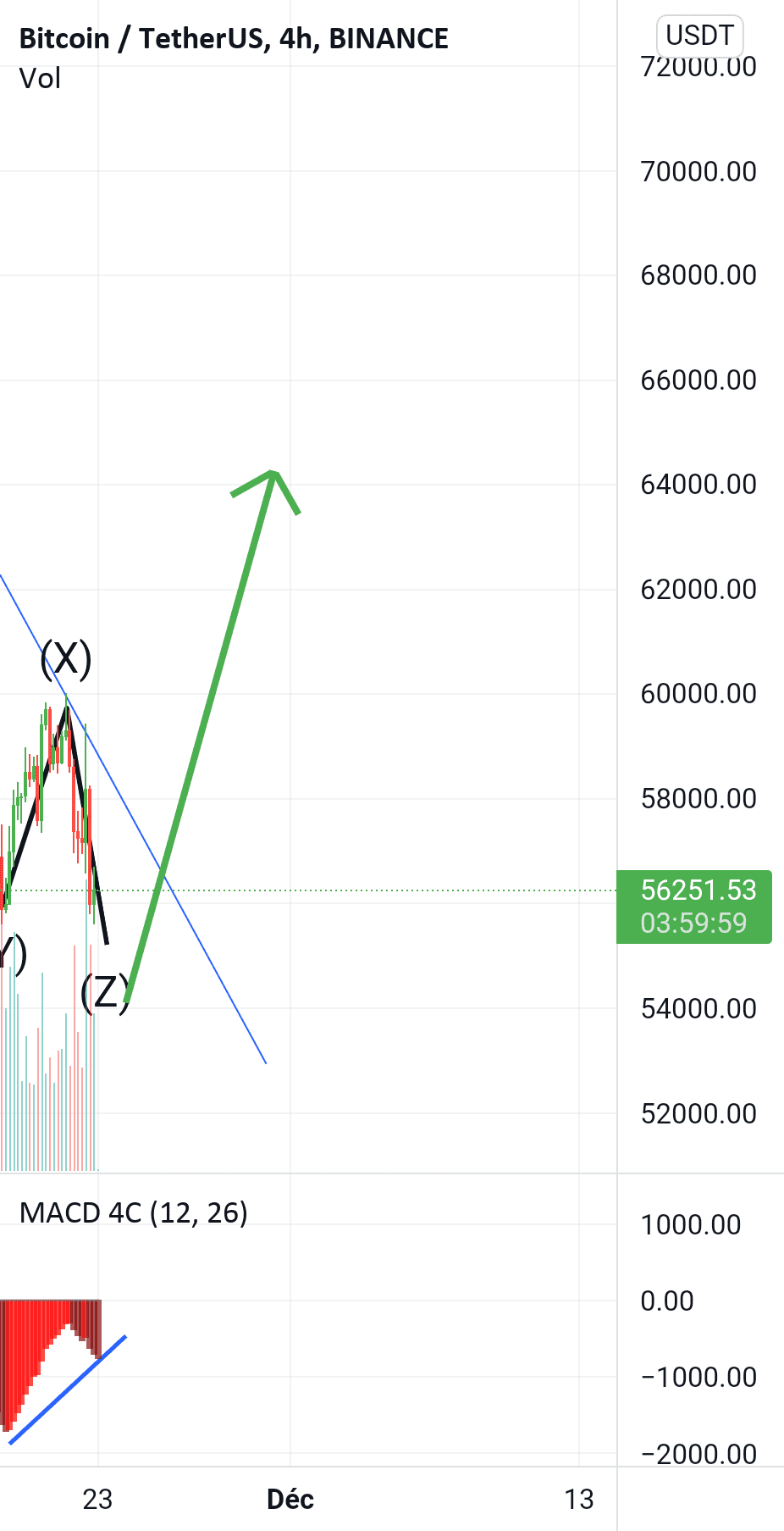 Forte Probabilité de la progression du Bitcoin pour BINANCE:BTCUSDT par Gaci_Didine