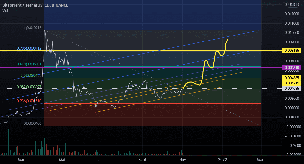 C'est parti pour le BTT pour BINANCE:BTTUSDT par Aveceine