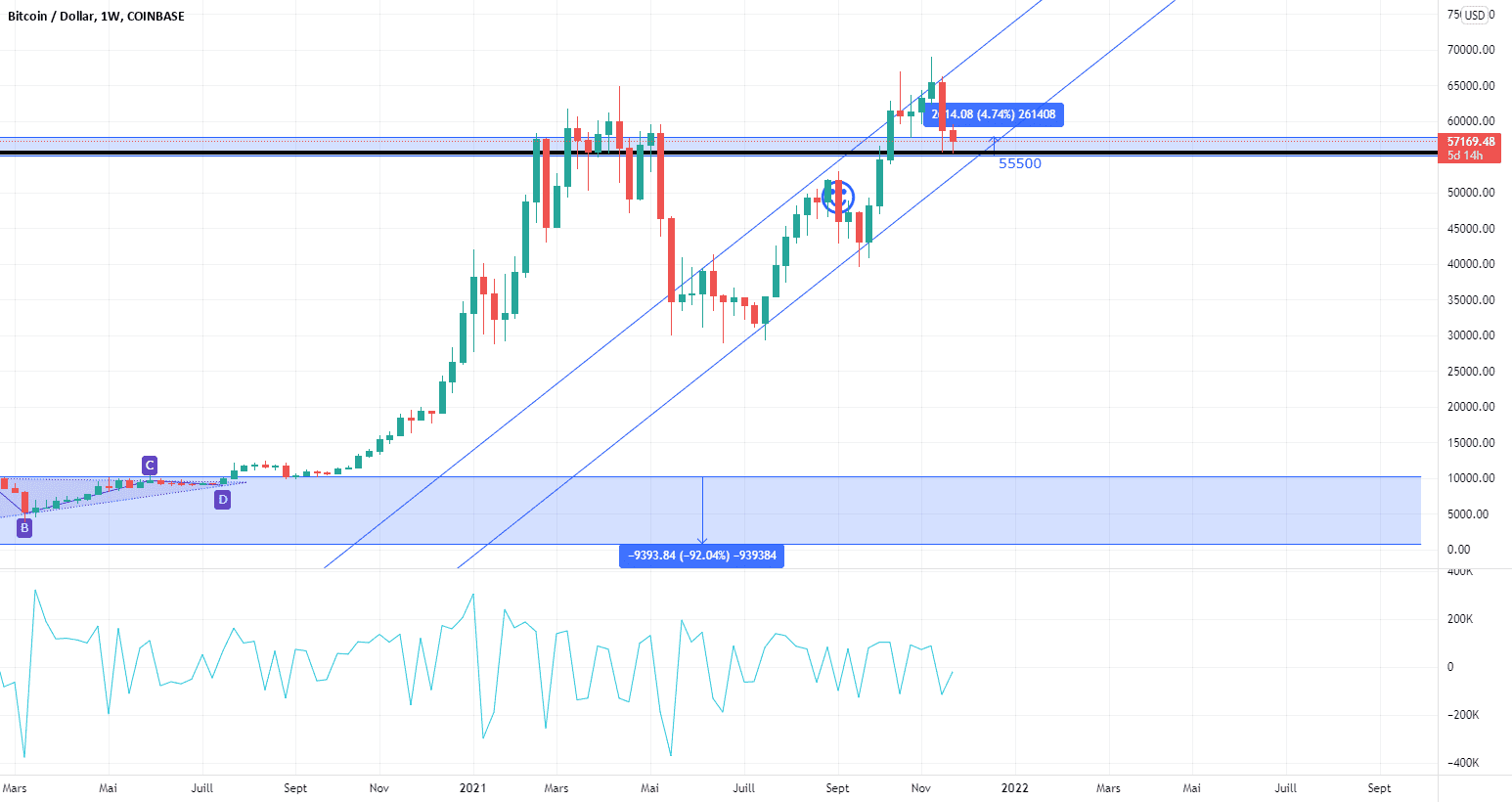 Support already broken? pour COINBASE:BTCUSD par Plurby