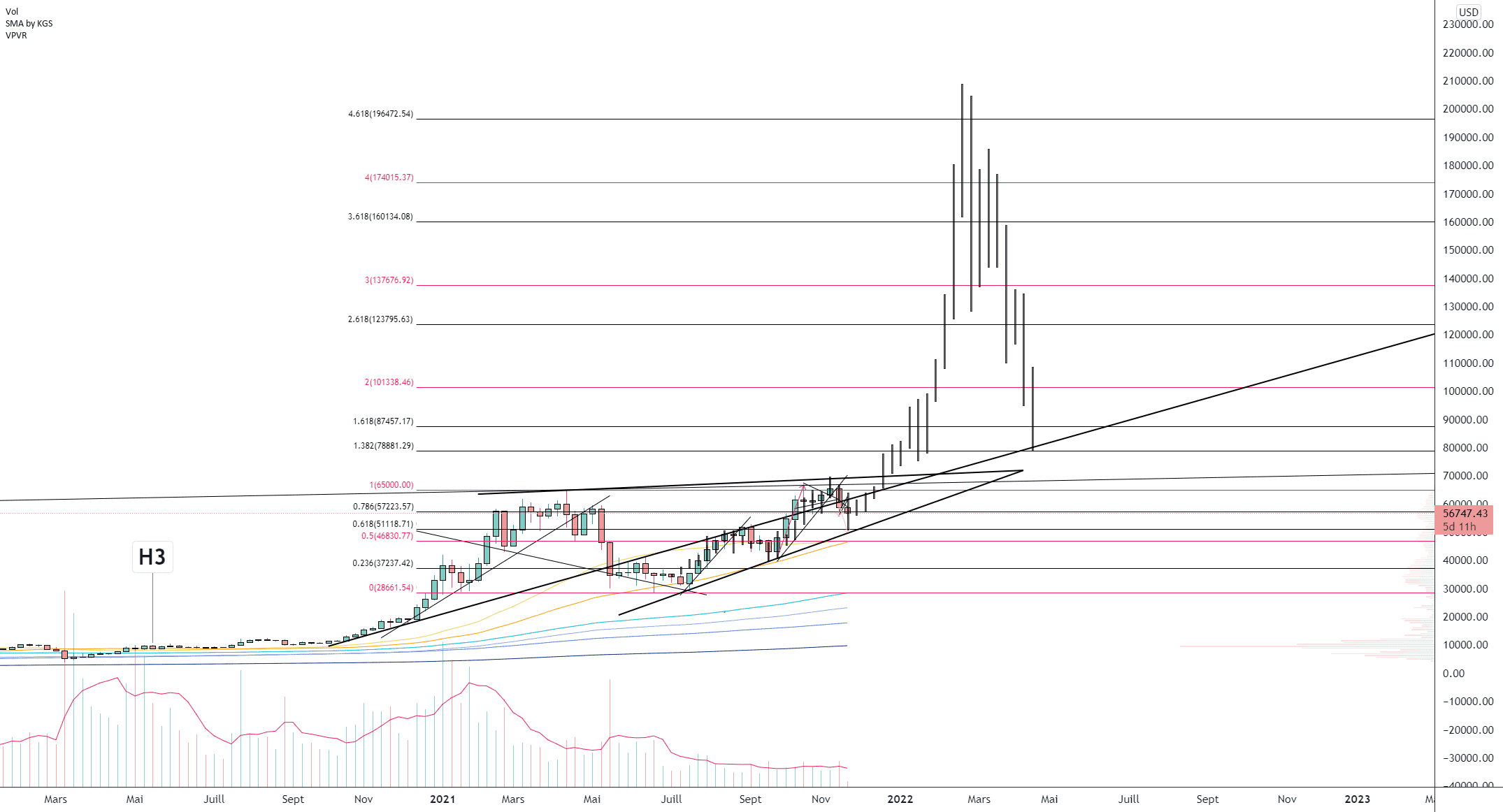 BTC/USD (Weekly) pour BITSTAMP:BTCUSD par Damo5444