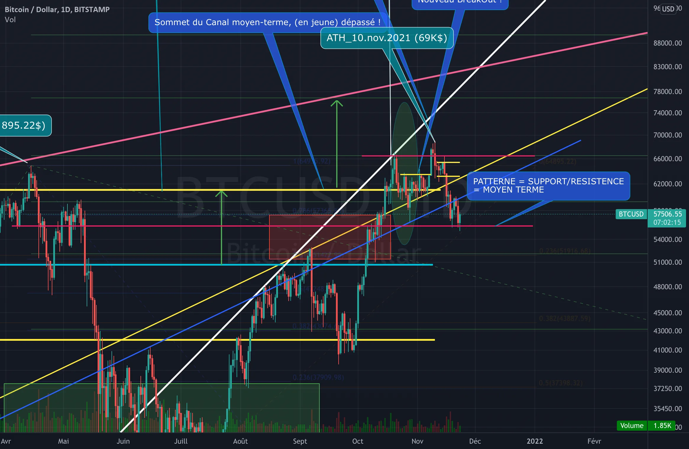 BTCUSDT: SUPPORT DES 55.6K$ À NE PAS CASSER ! pour BITSTAMP:BTCUSD par Flying_to_Jupiter