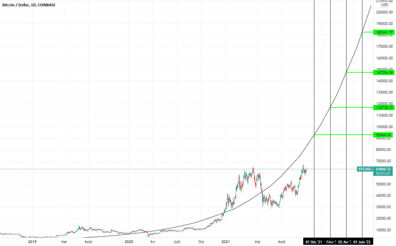 btc usdt update : projection pour la fin du bull run pour COINBASE:BTCUSD par bembu78