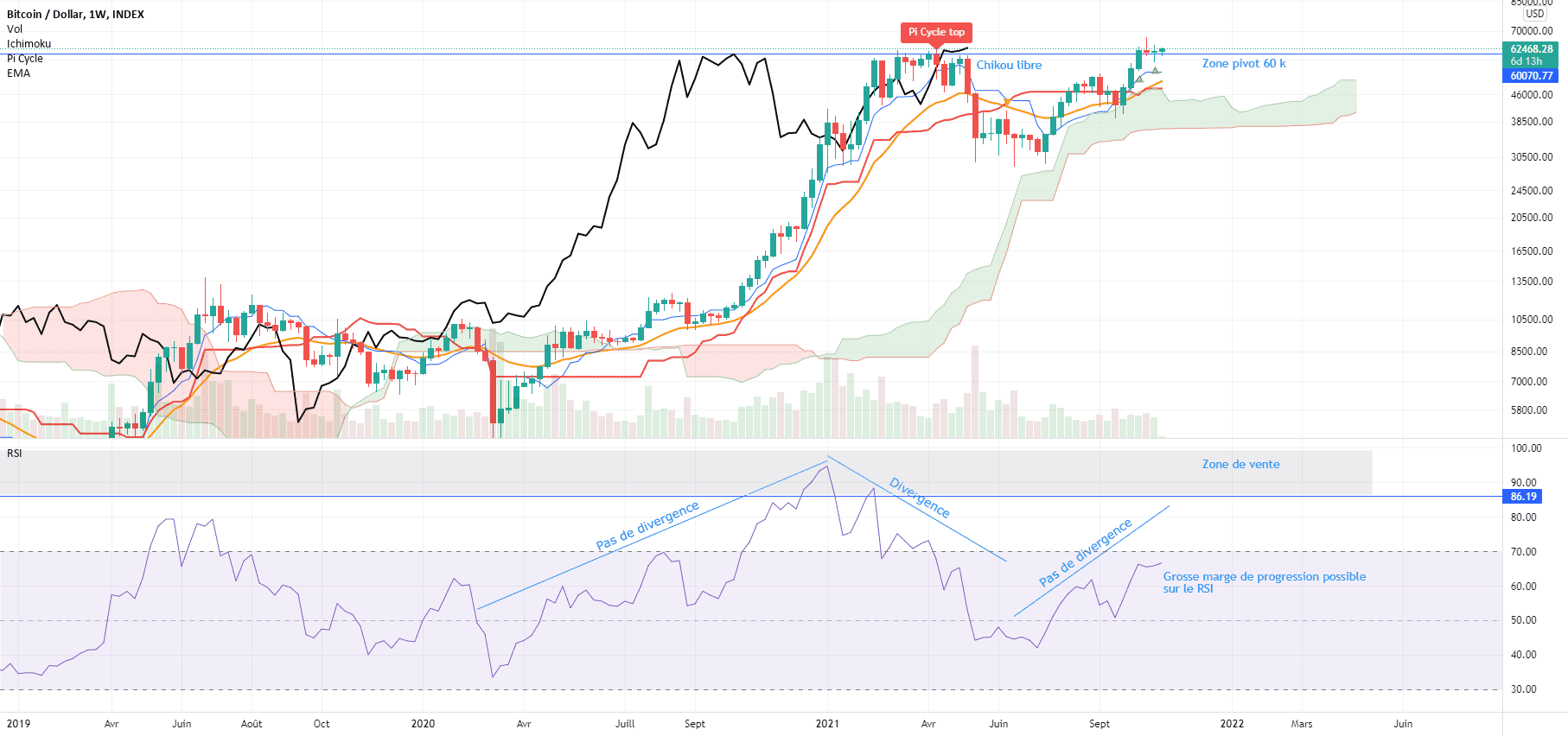 BITCOIN, analyse des clôtures hebdos pour INDEX:BTCUSD par V2V45AMG